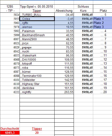 1.286.DAX Tipp-Spiel, Donnerstag, 06.05.10 318085