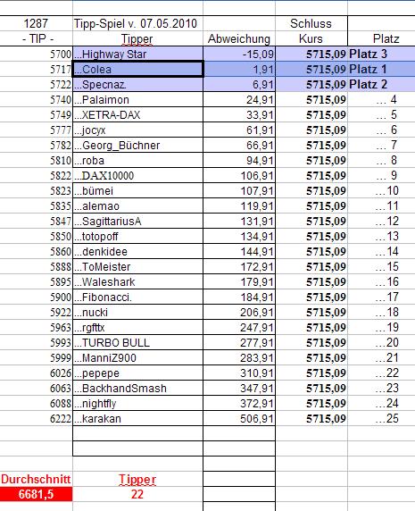 1.288.DAX Tipp-Spiel, Montag, 10.05.10 318709