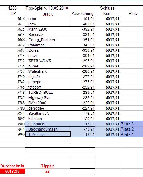 1.289.DAX Tipp-Spiel, Dienstag, 11.05.10 319265