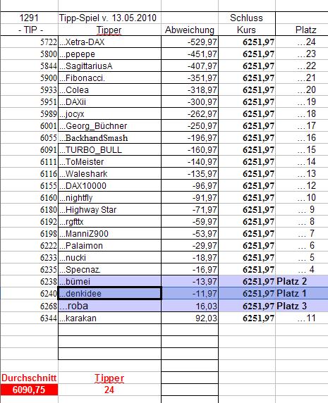 1.292.DAX Tipp-Spiel, Freitag, 14.05.10 320020
