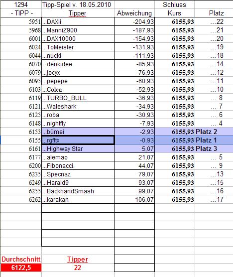1.295.DAX Tipp-Spiel, Mittwoch, 19.05.10 320943
