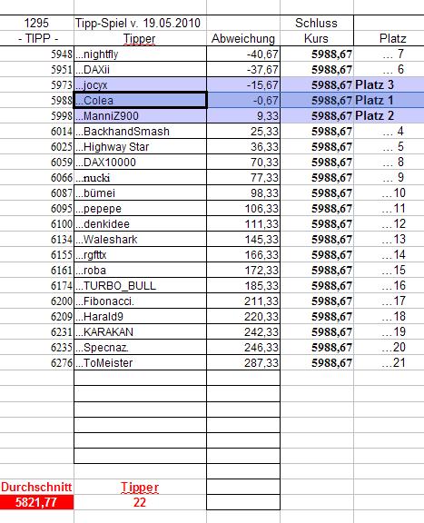 1.296.DAX Tipp-Spiel, Donnerstag, 20.05.10 321219
