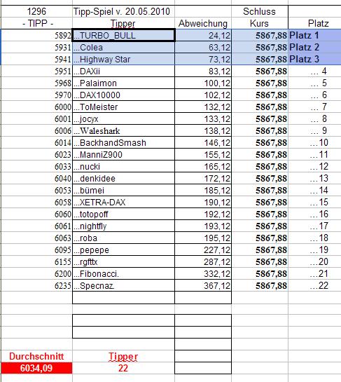 1.297.DAX Tipp-Spiel, Freitag, 21.05.10 321502