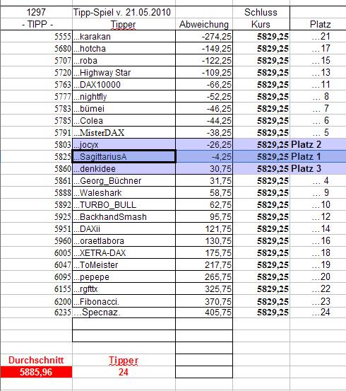 1.298.DAX Tipp-Spiel, Montag, 24.05.10, 321797