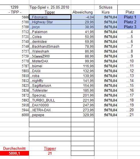 1.300.DAX Tipp-Spiel, Mittwoch, 26.05.10 322379