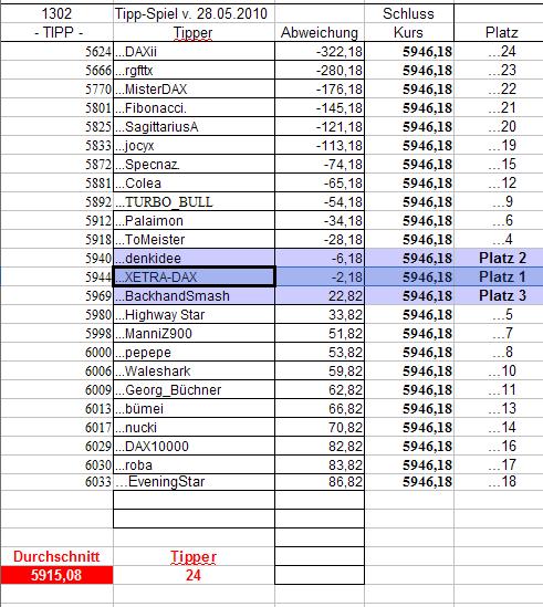 1.303.DAX Tipp-Spiel, Montag, 31.05.10 323109