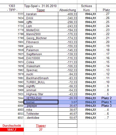 1.304.DAX Tipp-Spiel, Dienstag, 01.06.10 323543