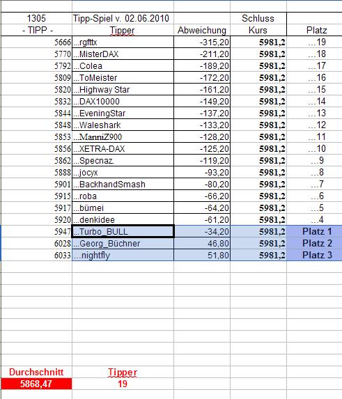 1.306.DAX Tipp-Spiel, Donnerstag, 03.06.10 324007