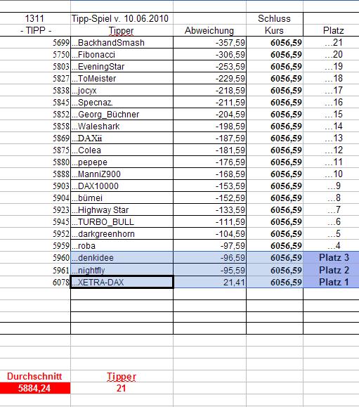 1.312.DAX Tipp-Spiel, Freitag, 11.06.10 325879