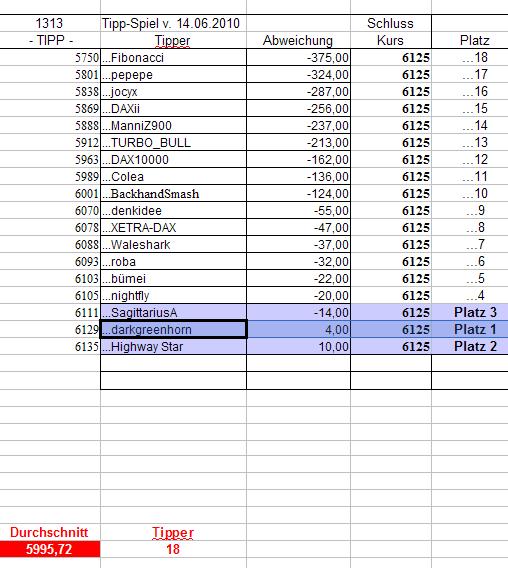 1.314.DAX Tipp-Spiel, Dienstag, 15.06.10 326652
