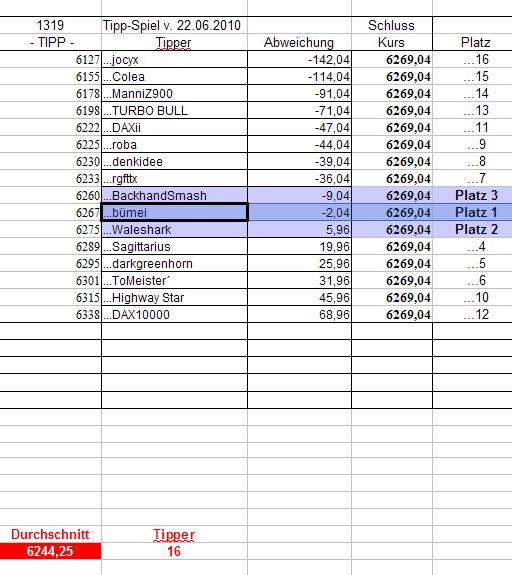 1.320.DAX Tipp-Spiel, Mittwoch, 23.06.10 328114