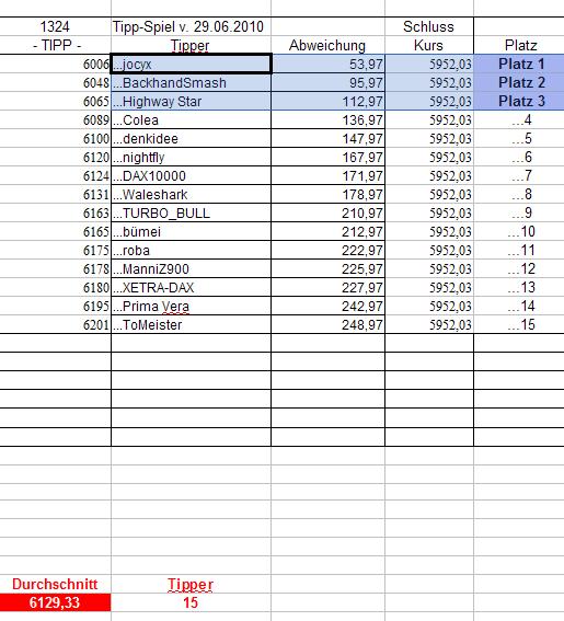 1.325.DAX Tipp-Spiel, Mittwoch, 30.06.10 329464