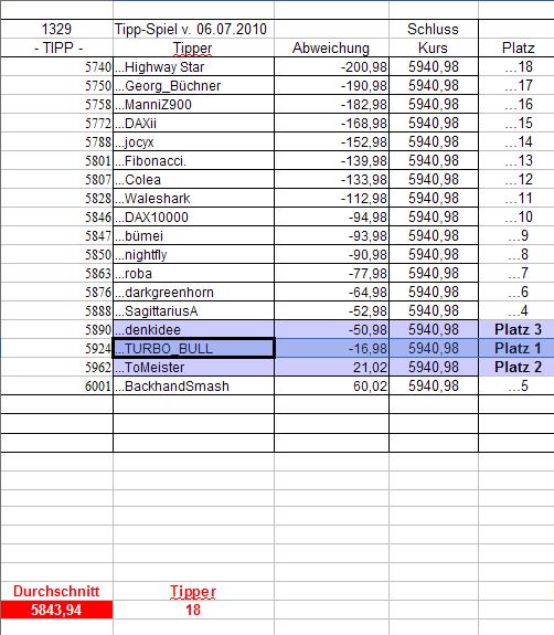1.330.DAX Tipp-Spiel, Mittwoch, 07.07.10 330818