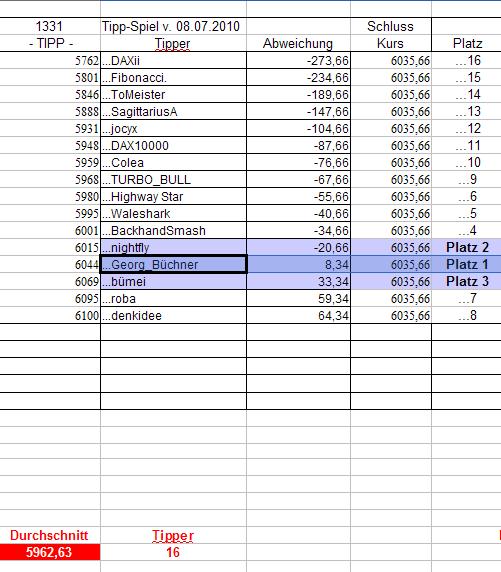 1.332.DAX Tipp-Spiel, Freitag, 09.07.10 331259