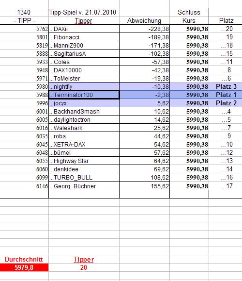 1.341.DAX Tipp-Spiel, Donnerstag, 22.07.10 333382