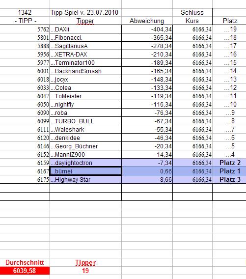 1.343.DAX Tipp-Spiel, Montag, 26.07.10, 333775