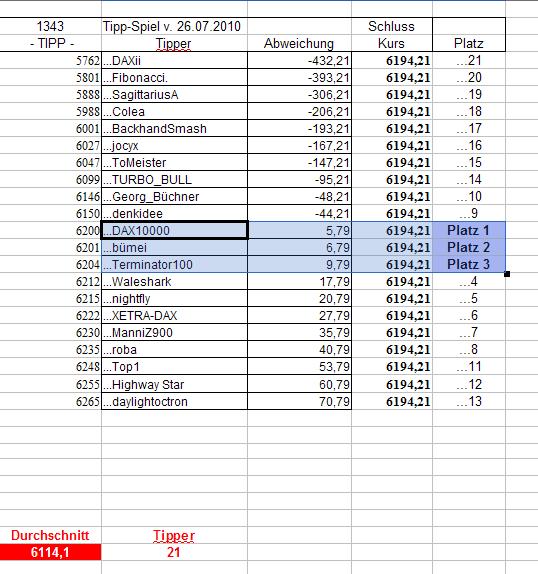 1.344.DAX Tipp-Spiel, Dienstag, 27.07.10 334222