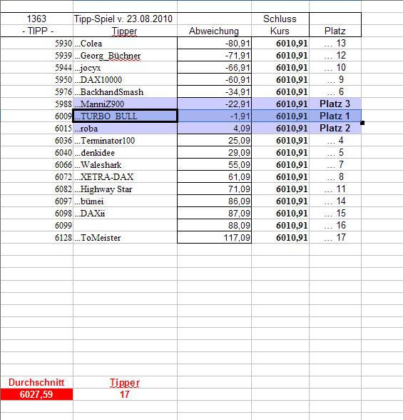 1.364.DAX Tipp-Spiel, Dienstag, 24.08.10, 17.45 Uh 339815