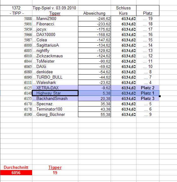 1.373.DAX Tipp-Spiel, Montag, 06.09.10 343069