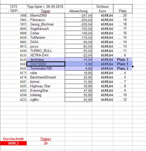 1.374.DAX Tipp-Spiel, Dienstag, 07.09.10 343260