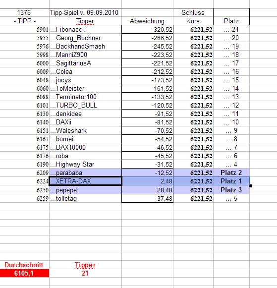 1.377.DAX Tipp-Spiel, Freitag, 10.09.10 344024