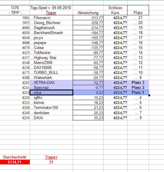 1.378.DAX Tipp-Spiel, Montag, 13.09.10 344588