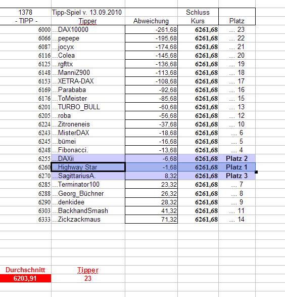 1.379.DAX Tipp-Spiel, Dienstag, 14.09.10 344792