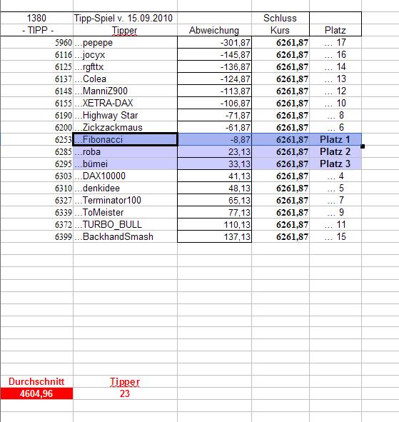 1.381.DAX Tipp-Spiel, Donnerstag, 16.09.10 345287