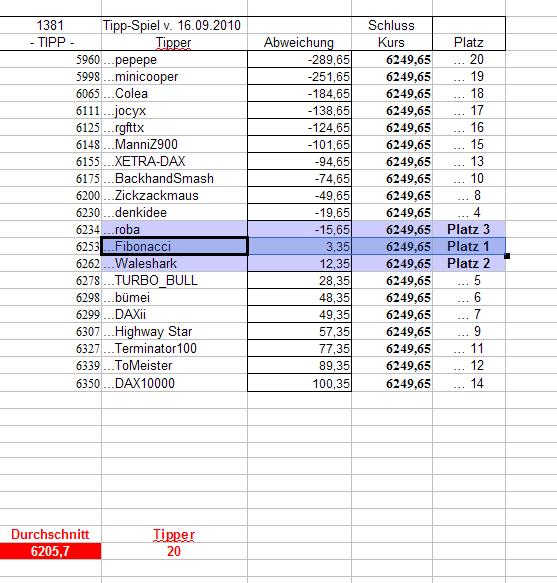 1.382.DAX Tipp-Spiel, Freitag, 17.09.10 345555