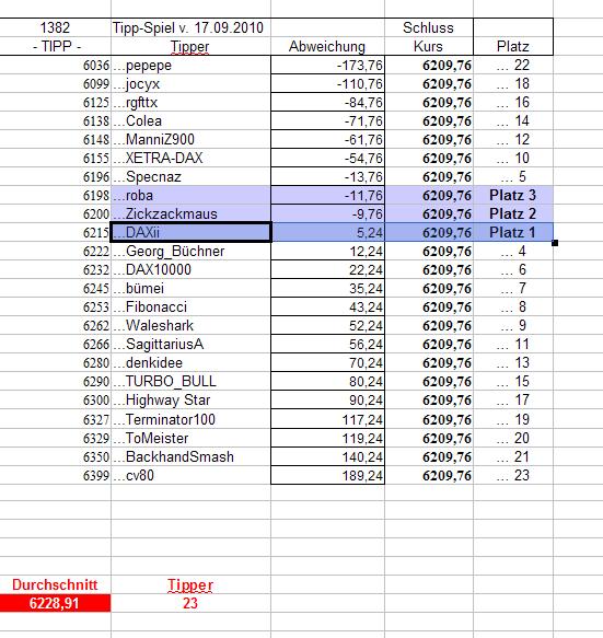 1.383.DAX Tipp-Spiel, Montag, 20.09.10 346014