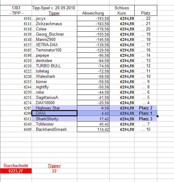 1.384.DAX Tipp-Spiel, Dienstag, 21.09.10 346216