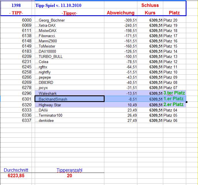 1.399.DAX Tipp-Spiel, Dienstag, 12.10.10 350577
