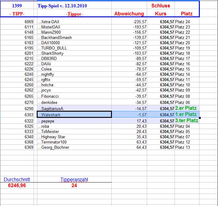1.400.DAX Tipp-Spiel, Mittwoch, 13.10.10 350820