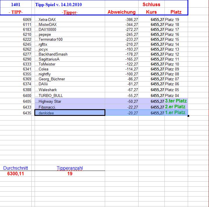 1.402.DAX Tipp-Spiel, Freitag, 15.10.10 351352