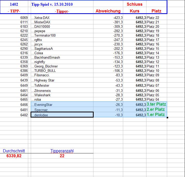 1.403.DAX Tipp-Spiel, Montag, 18.10.10 351680