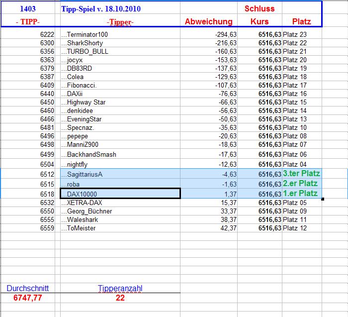 1.404.DAX Tipp-Spiel, Dienstag, 19.10.10 352094