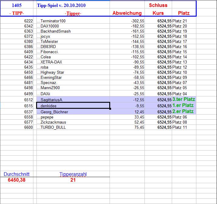 1.406.DAX Tipp-Spiel, Donnerstag, 21.10.10 352602