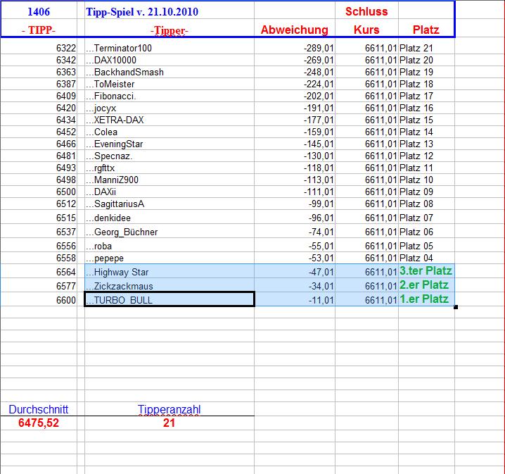 1.407.DAX Tipp-Spiel, Freitag, 22.10.10 352914