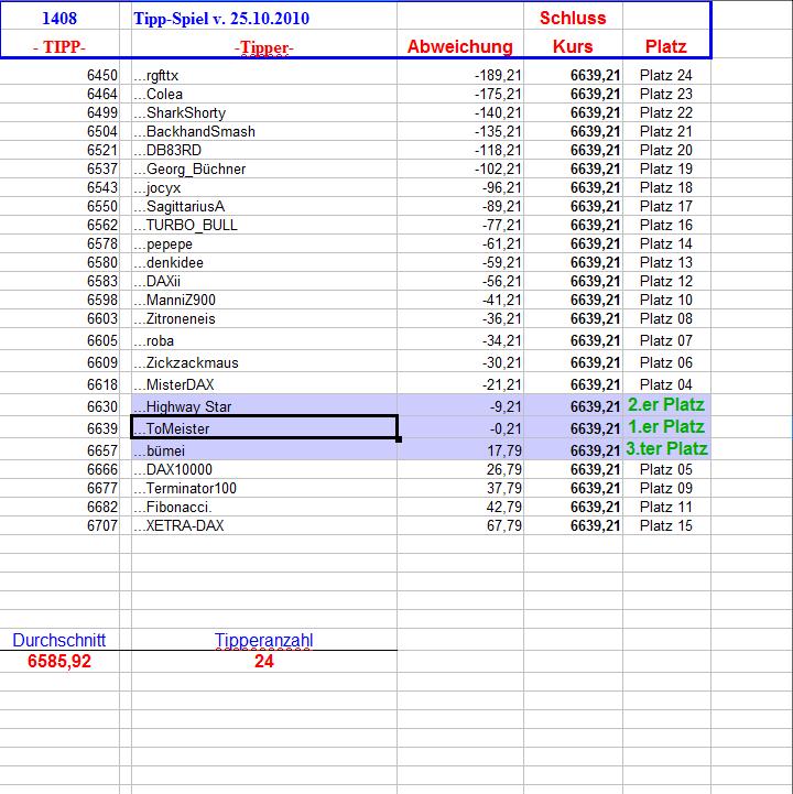 1.409.DAX Tipp-Spiel, Dienstag, 26.10.10 353563