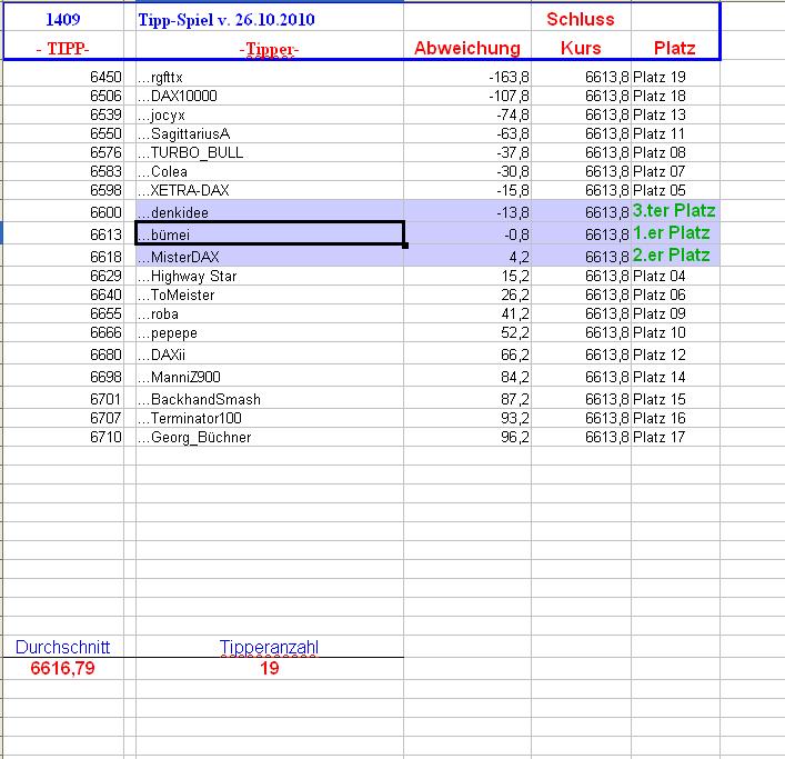 1.410.DAX Tipp-Spiel, Mittwoch, 27.10.10 353804
