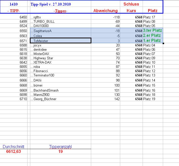 1.411.DAX Tipp-Spiel, Donnerstag, 28.10.10 354094