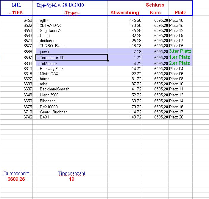 1.412.DAX Tipp-Spiel, Freitag, 29.10.10 354376