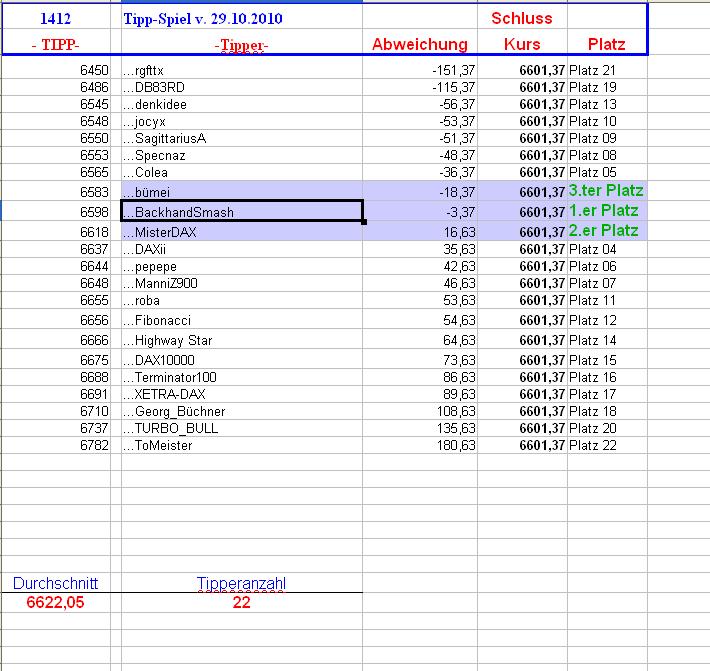 1.413.DAX Tipp-Spiel, Montag, 01.11.10 354807