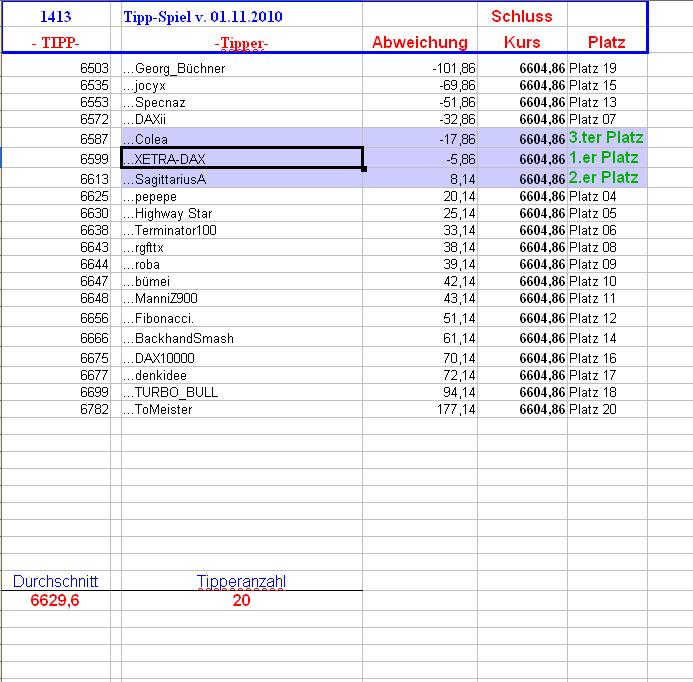 1.414.DAX Tipp-Spiel, Dienstag, 02.11.10 355224
