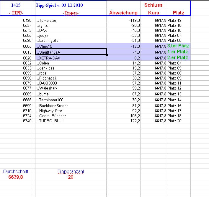1.416.DAX Tipp-Spiel, Donnerstag, 04.11.10 355917