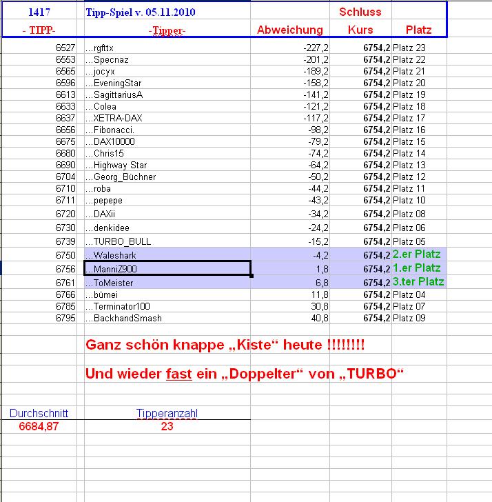 1.418.DAX Tipp-Spiel, Montag, 08.11.10 356603