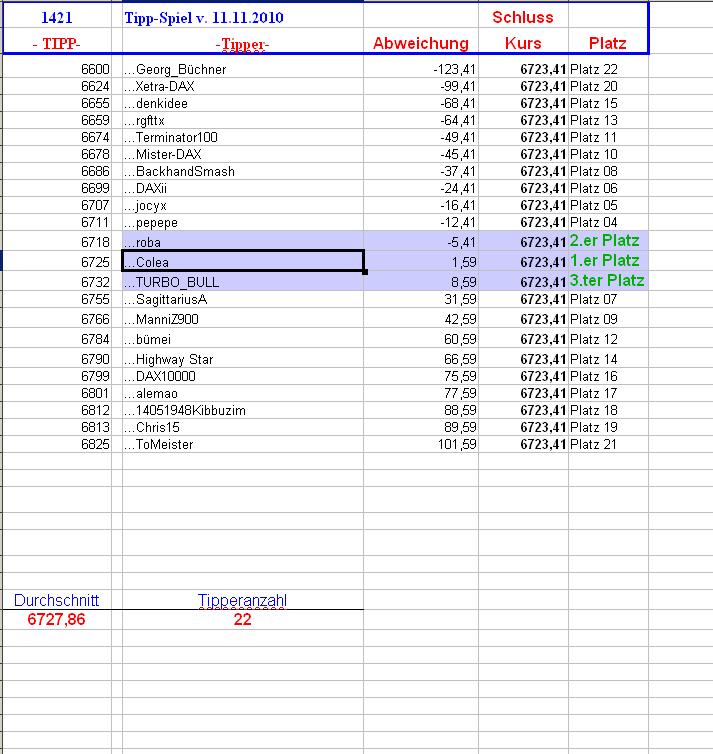 1.422.DAX Tipp-Spiel, Freitag, 12.11.10 357933