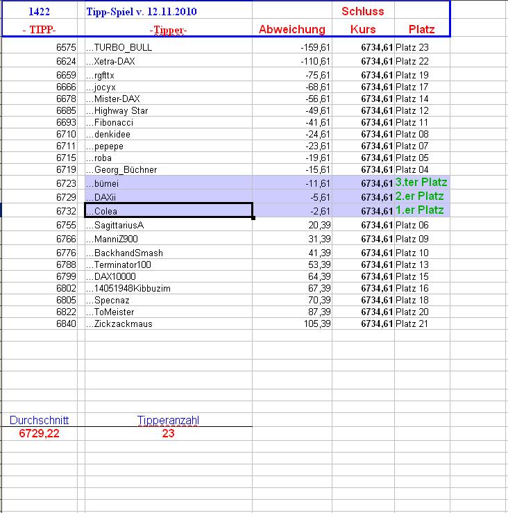1.423.DAX Tipp-Spiel, Montag, 15.11.10 358256