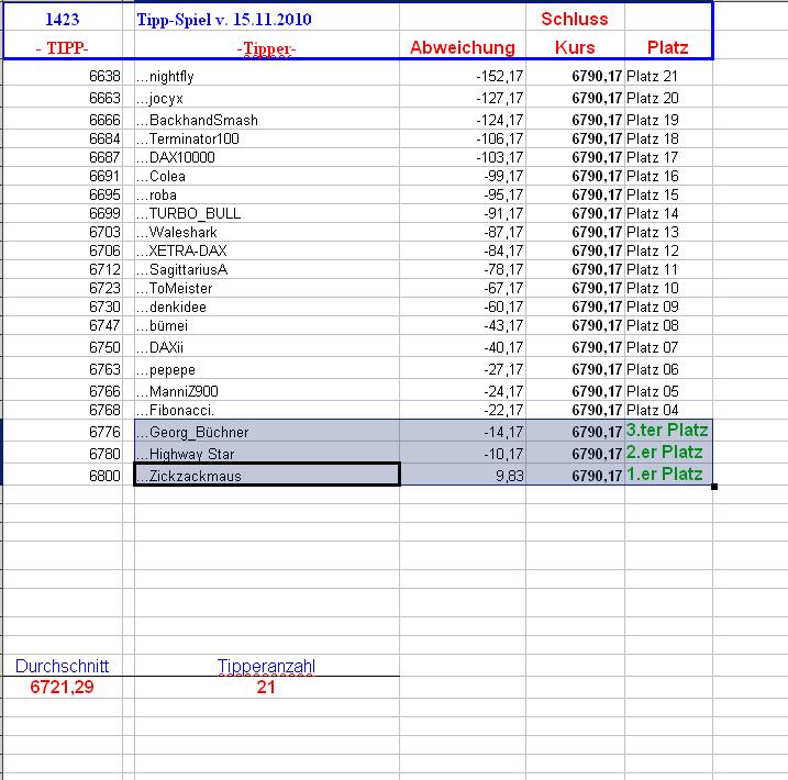 1.424.DAX Tipp-Spiel, Dienstag, 16.11.10 358621