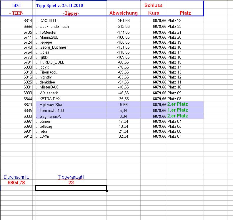 1.432.DAX Tipp-Spiel, Freitag, 26.11.10 361105